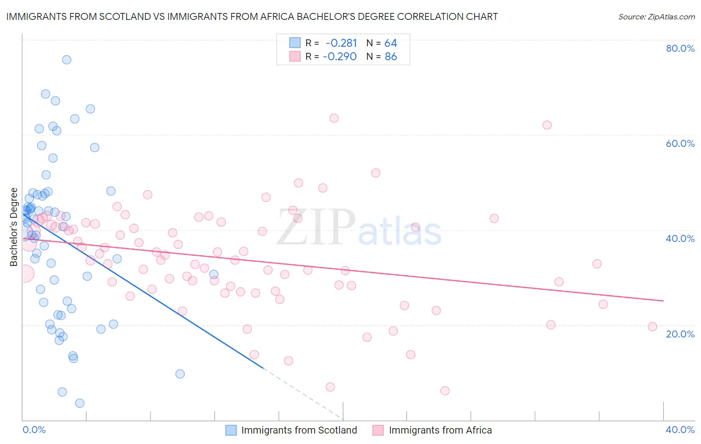 Immigrants from Scotland vs Immigrants from Africa Bachelor's Degree