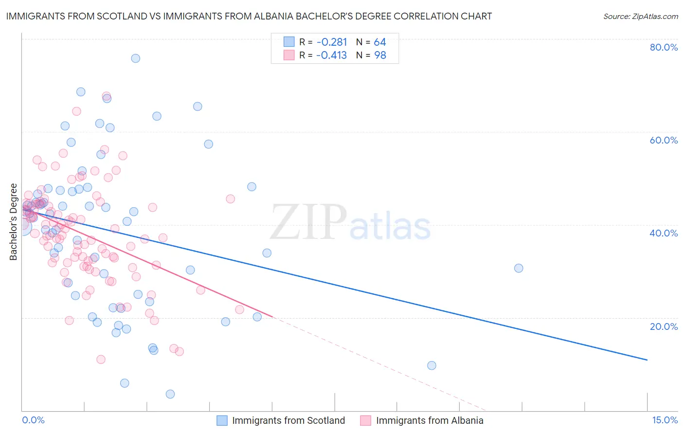 Immigrants from Scotland vs Immigrants from Albania Bachelor's Degree
