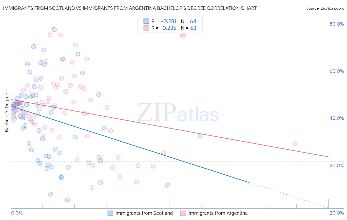 Immigrants from Scotland vs Immigrants from Argentina Bachelor's Degree