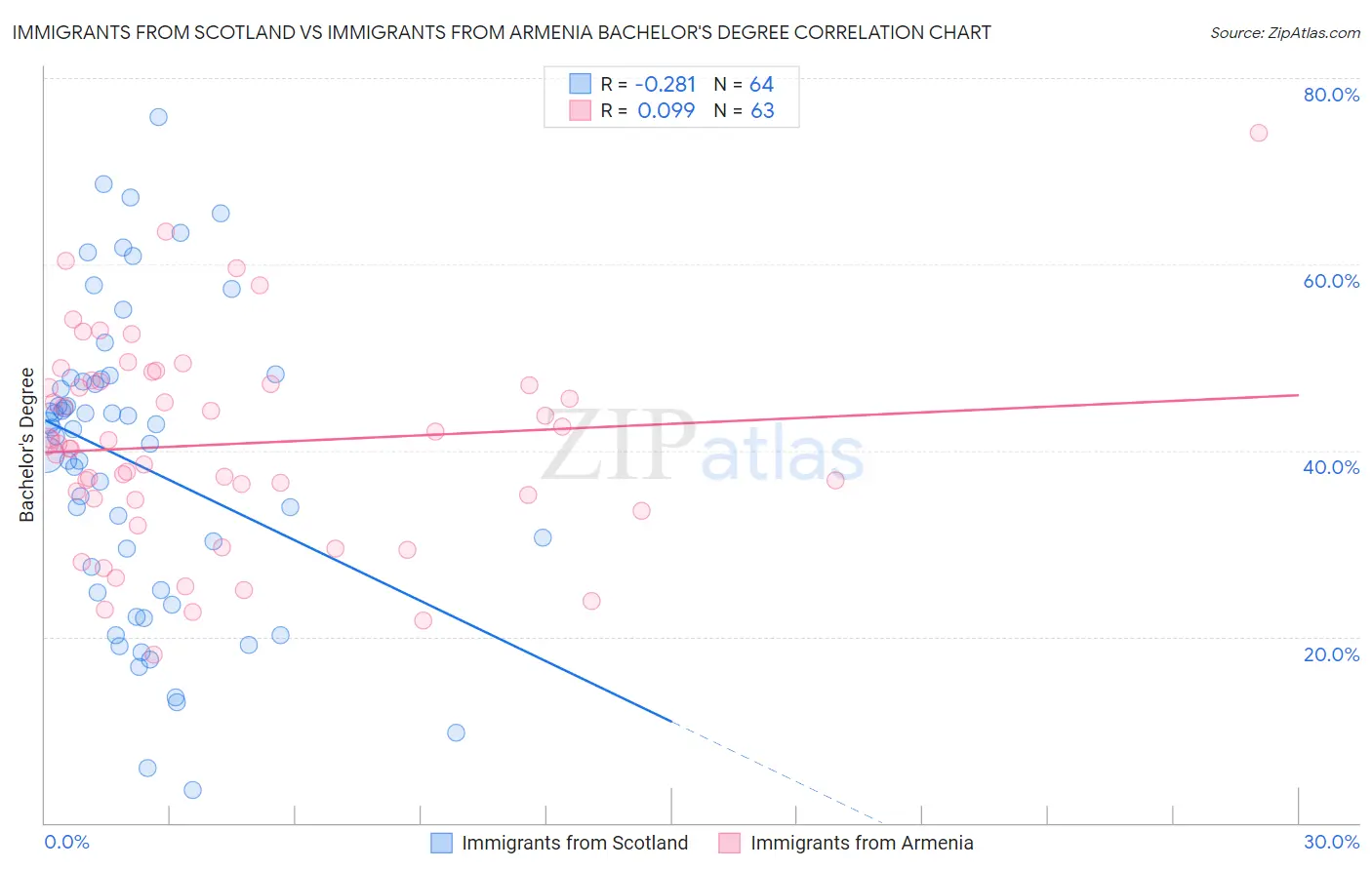 Immigrants from Scotland vs Immigrants from Armenia Bachelor's Degree