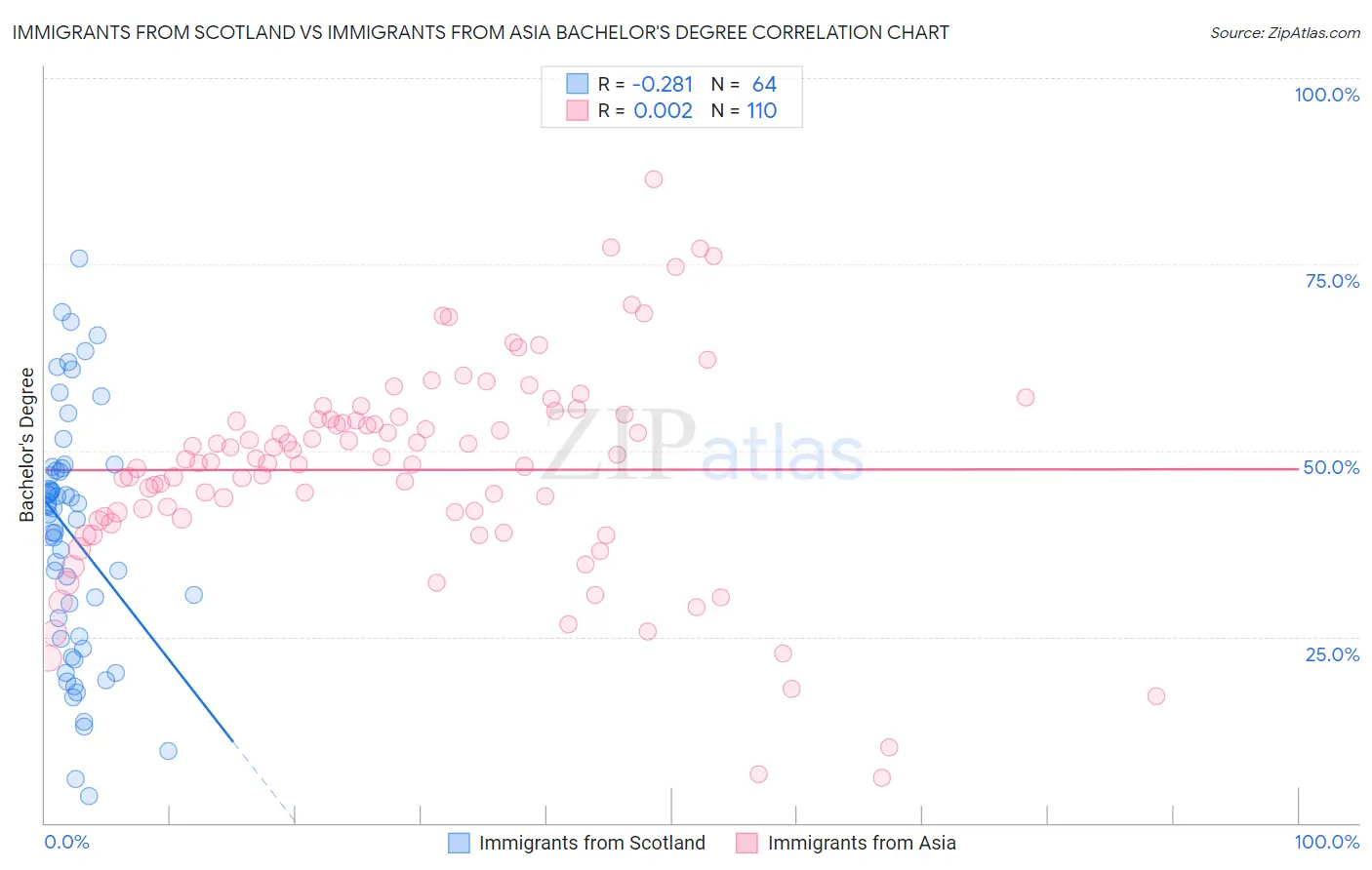 Immigrants from Scotland vs Immigrants from Asia Bachelor's Degree