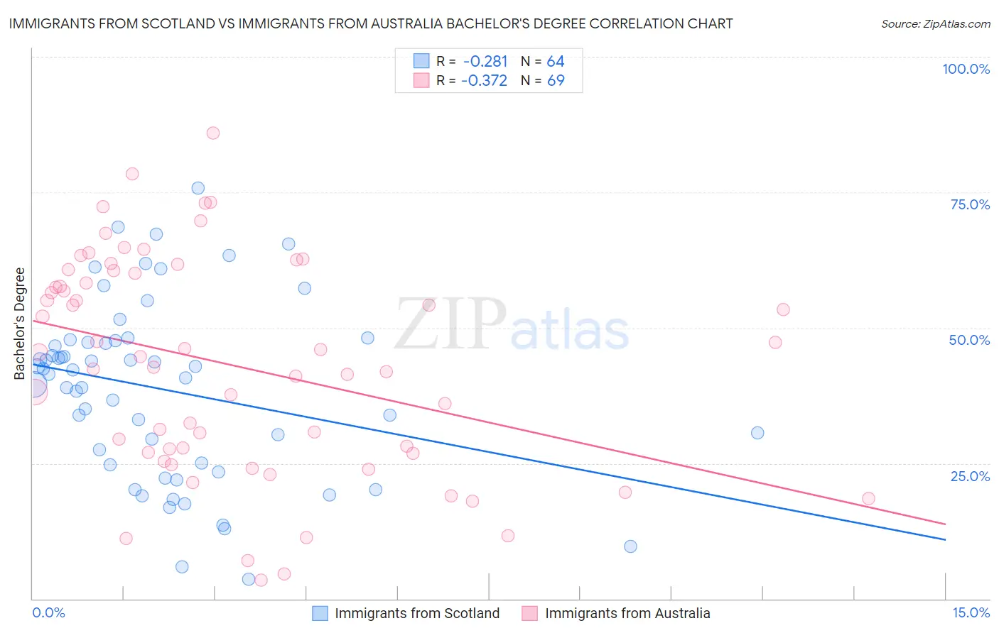 Immigrants from Scotland vs Immigrants from Australia Bachelor's Degree