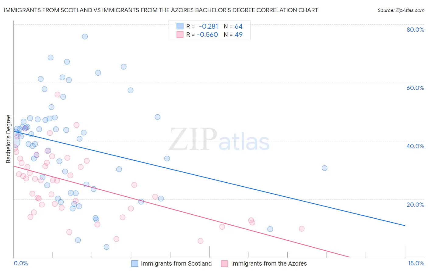 Immigrants from Scotland vs Immigrants from the Azores Bachelor's Degree
