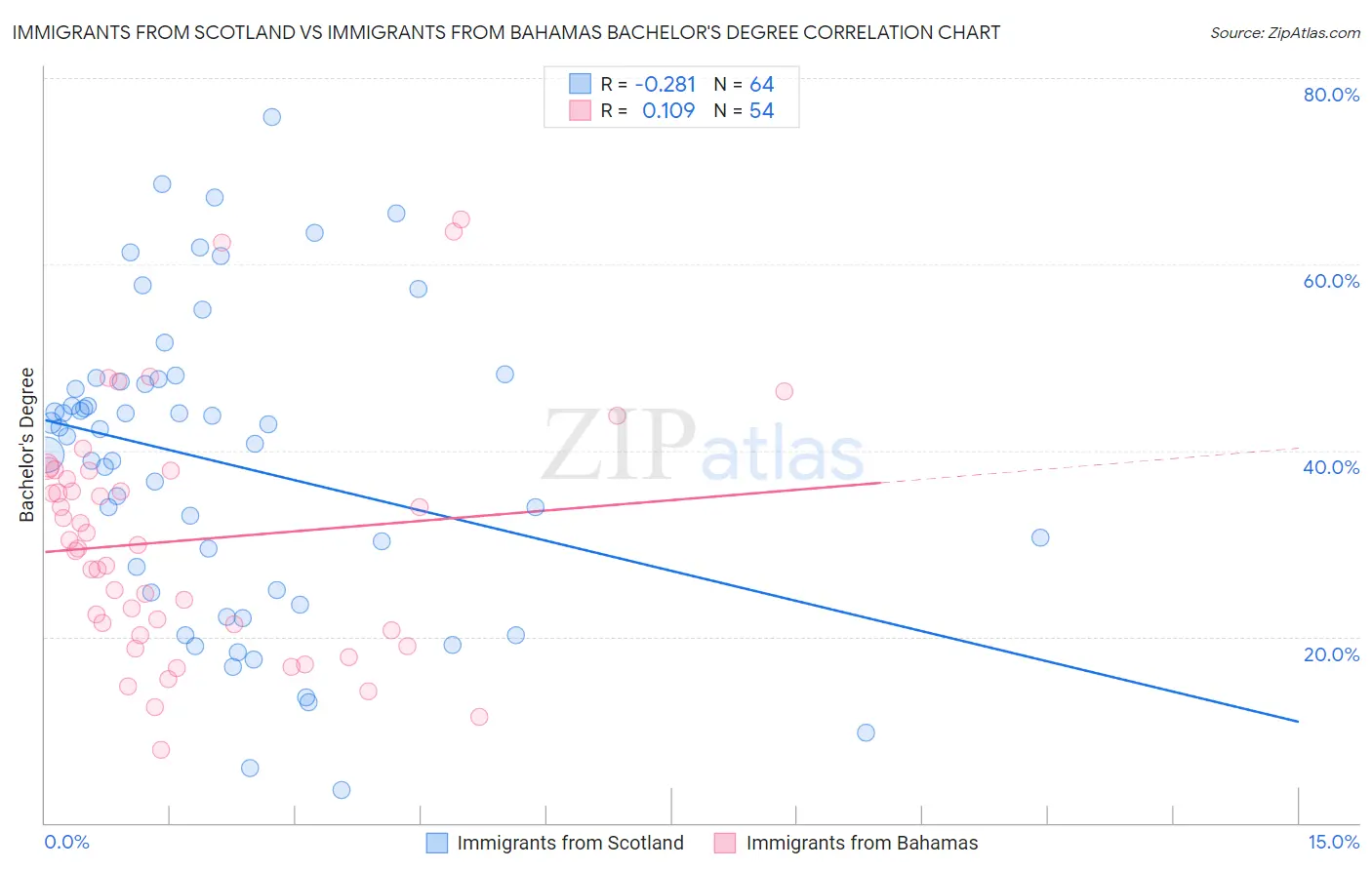 Immigrants from Scotland vs Immigrants from Bahamas Bachelor's Degree