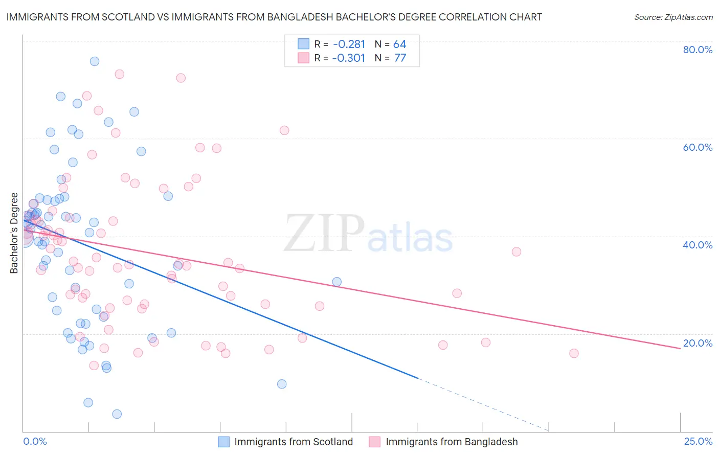 Immigrants from Scotland vs Immigrants from Bangladesh Bachelor's Degree