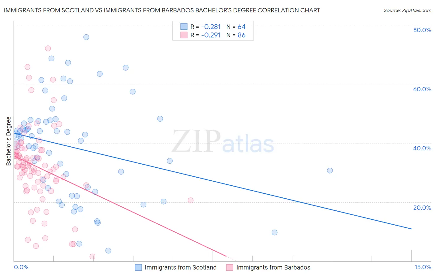 Immigrants from Scotland vs Immigrants from Barbados Bachelor's Degree
