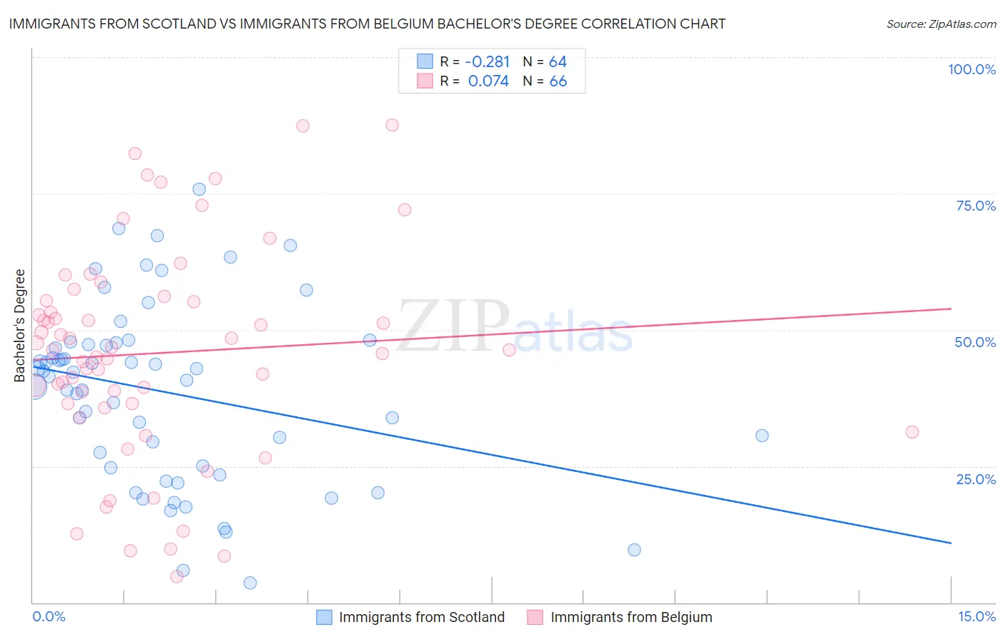 Immigrants from Scotland vs Immigrants from Belgium Bachelor's Degree