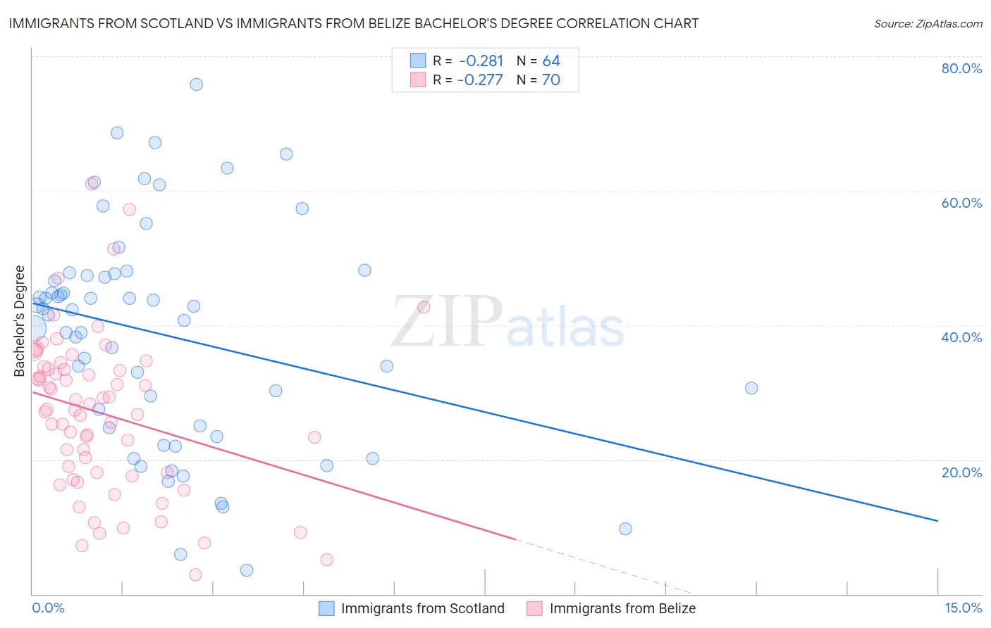 Immigrants from Scotland vs Immigrants from Belize Bachelor's Degree