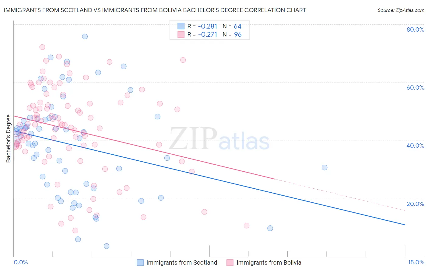 Immigrants from Scotland vs Immigrants from Bolivia Bachelor's Degree