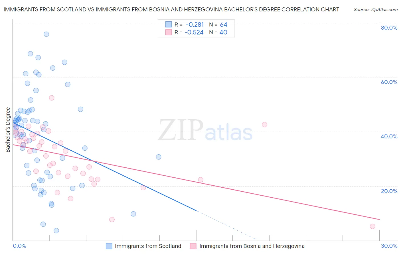 Immigrants from Scotland vs Immigrants from Bosnia and Herzegovina Bachelor's Degree