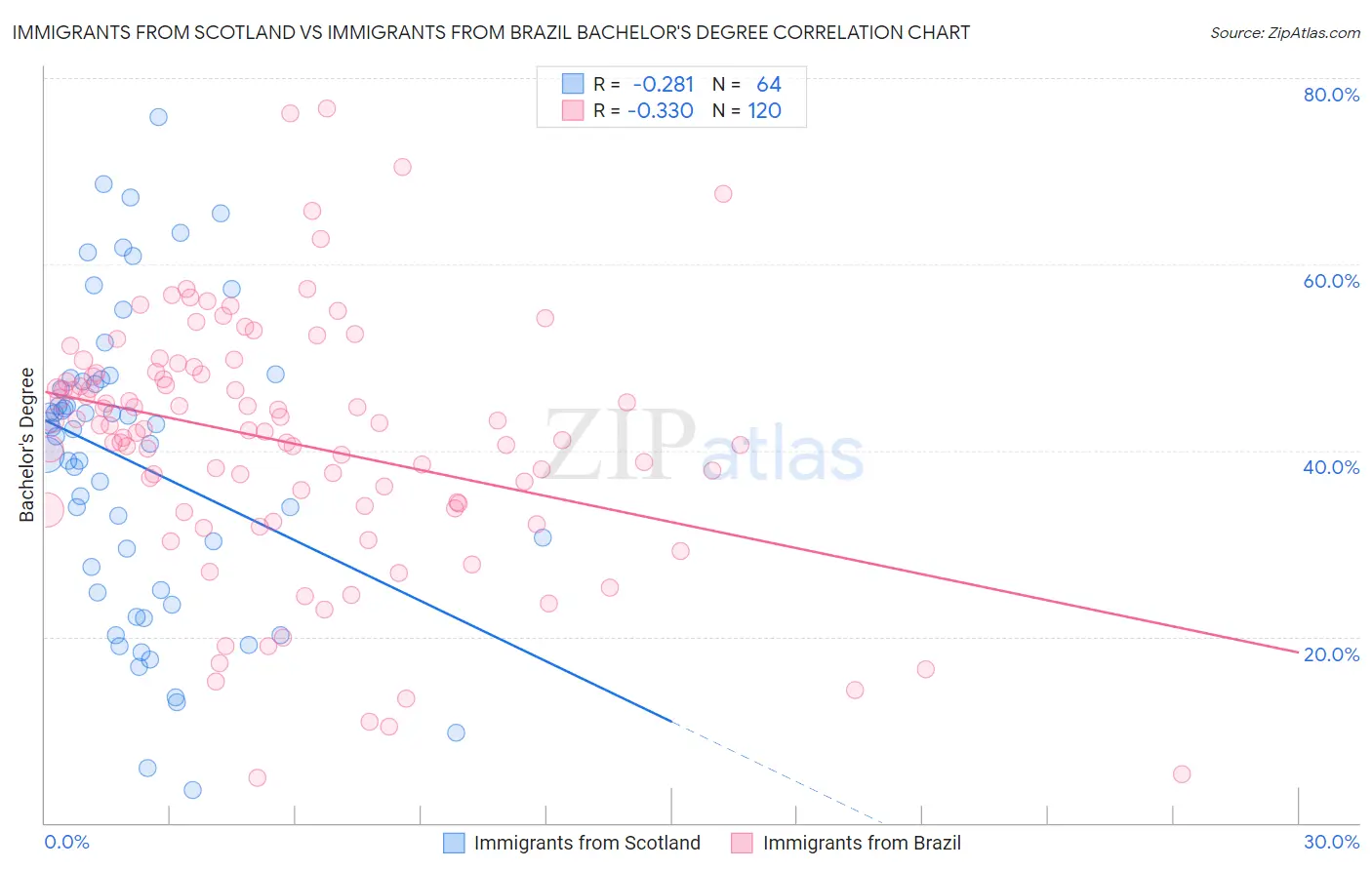 Immigrants from Scotland vs Immigrants from Brazil Bachelor's Degree
