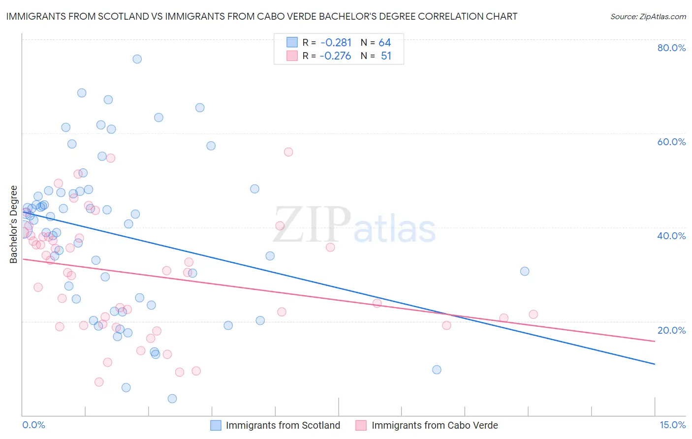 Immigrants from Scotland vs Immigrants from Cabo Verde Bachelor's Degree