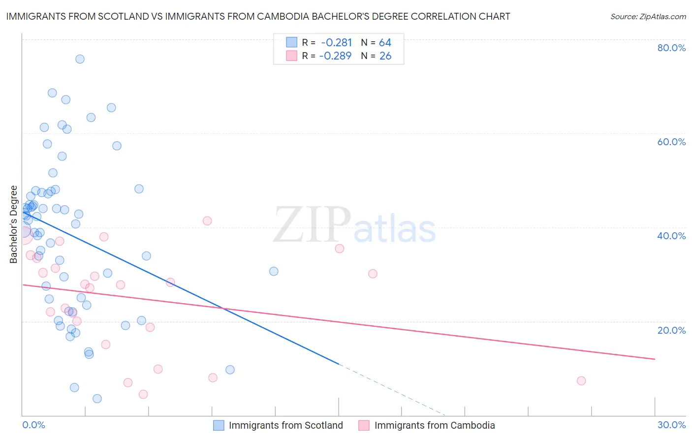 Immigrants from Scotland vs Immigrants from Cambodia Bachelor's Degree