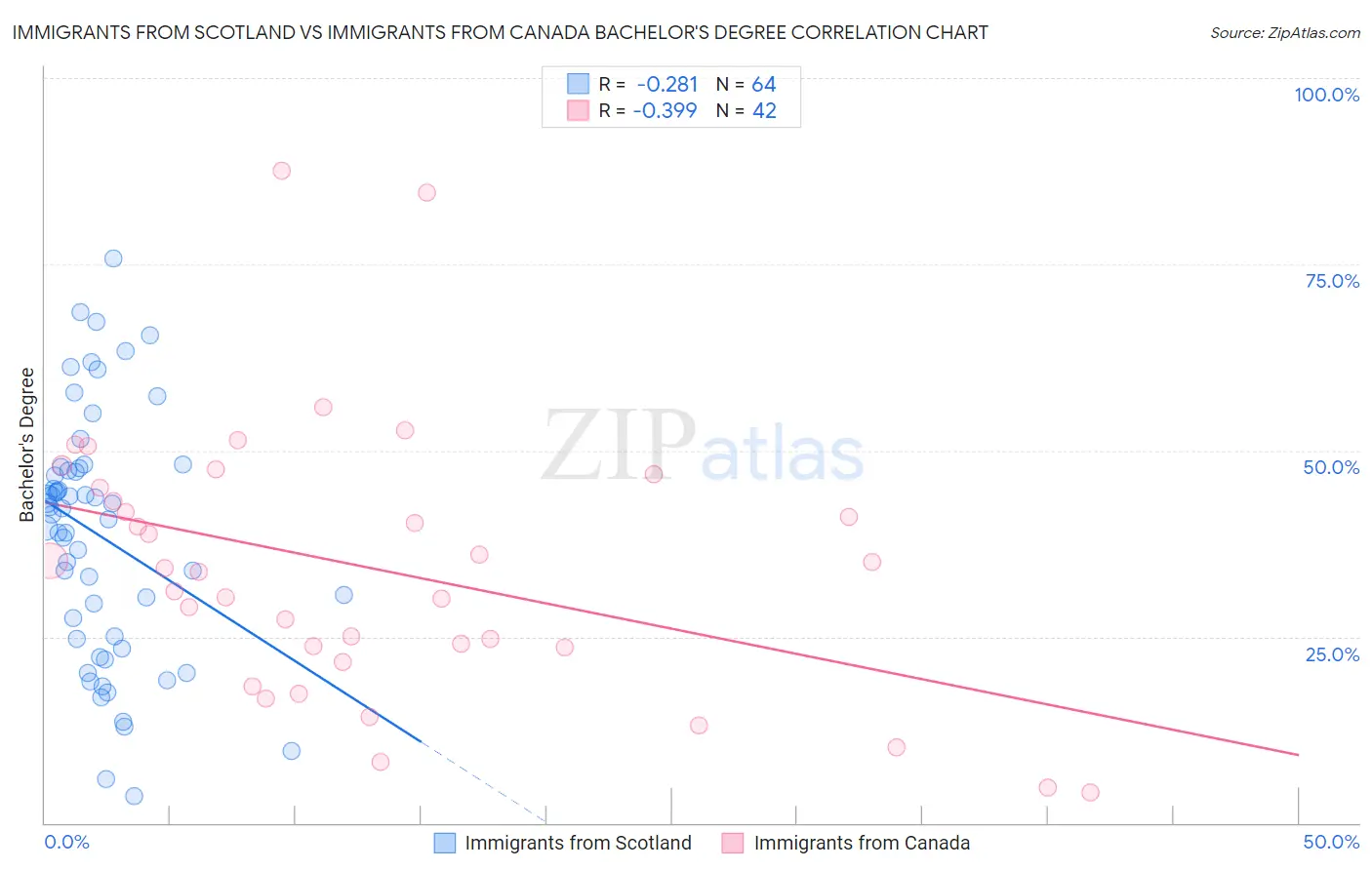 Immigrants from Scotland vs Immigrants from Canada Bachelor's Degree