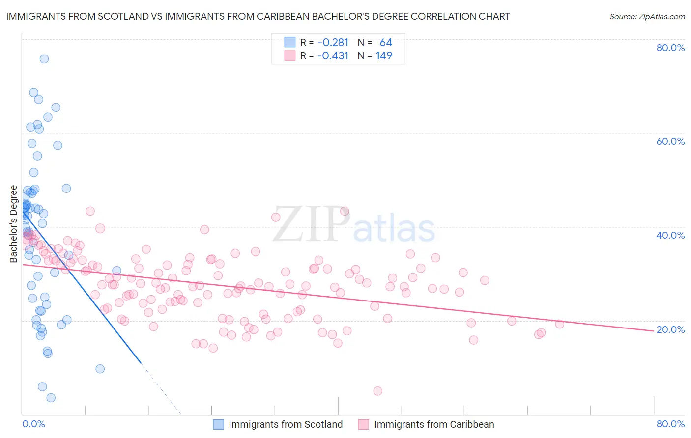 Immigrants from Scotland vs Immigrants from Caribbean Bachelor's Degree