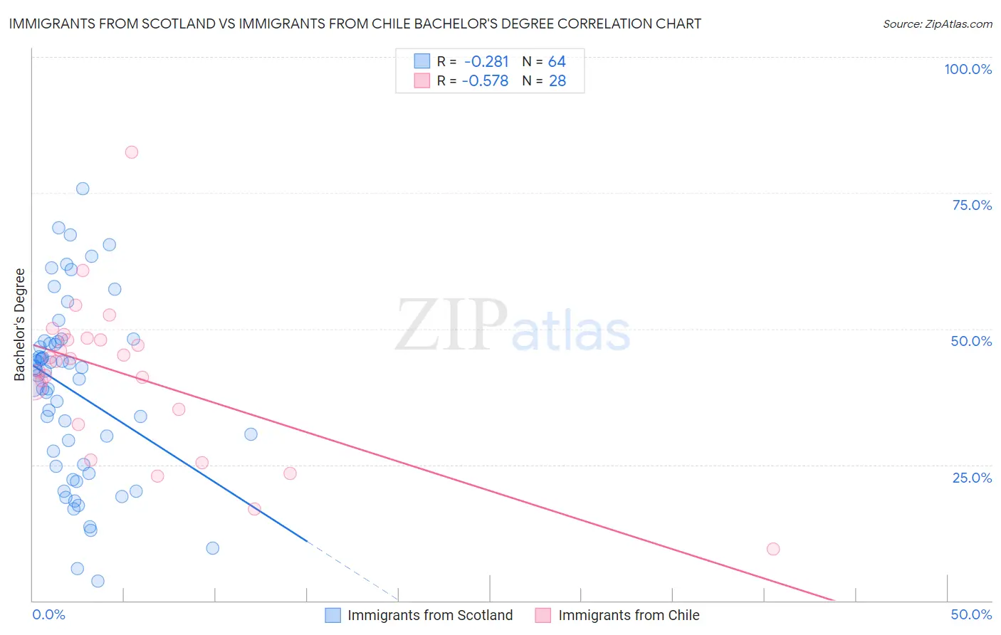 Immigrants from Scotland vs Immigrants from Chile Bachelor's Degree