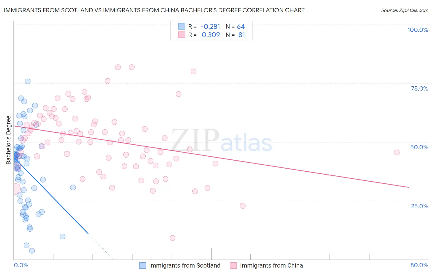 Immigrants from Scotland vs Immigrants from China Bachelor's Degree