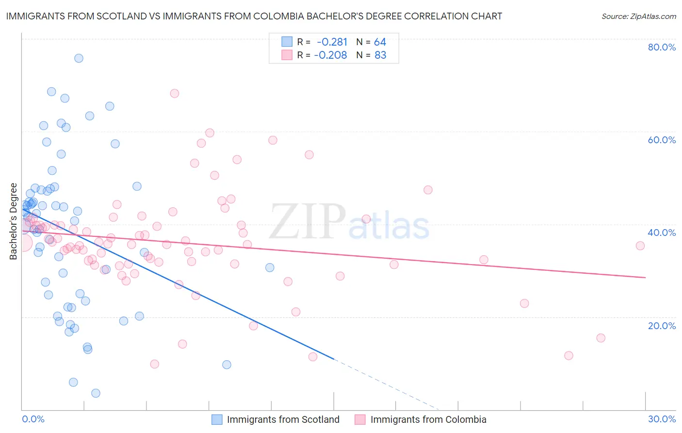 Immigrants from Scotland vs Immigrants from Colombia Bachelor's Degree