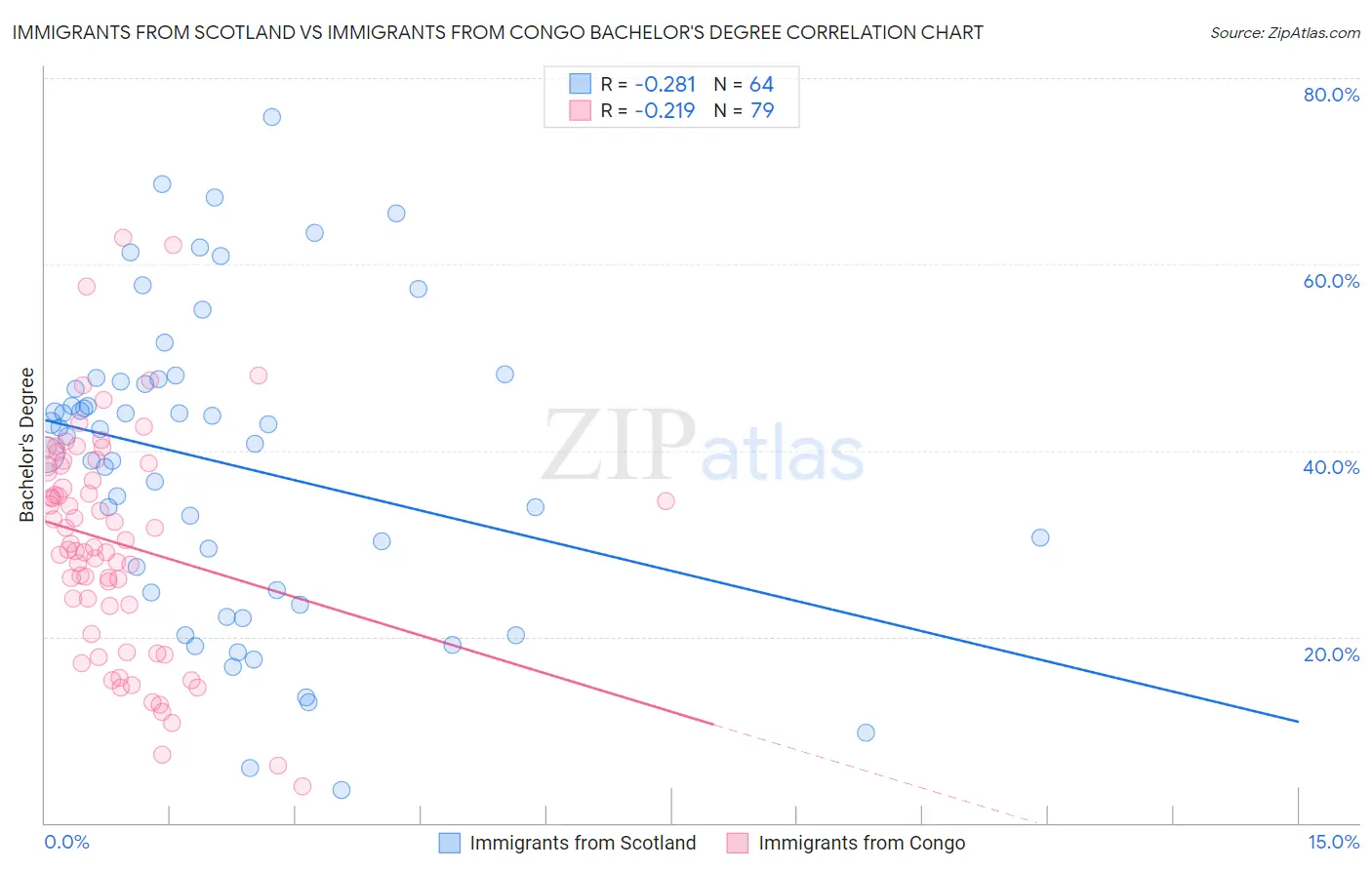 Immigrants from Scotland vs Immigrants from Congo Bachelor's Degree