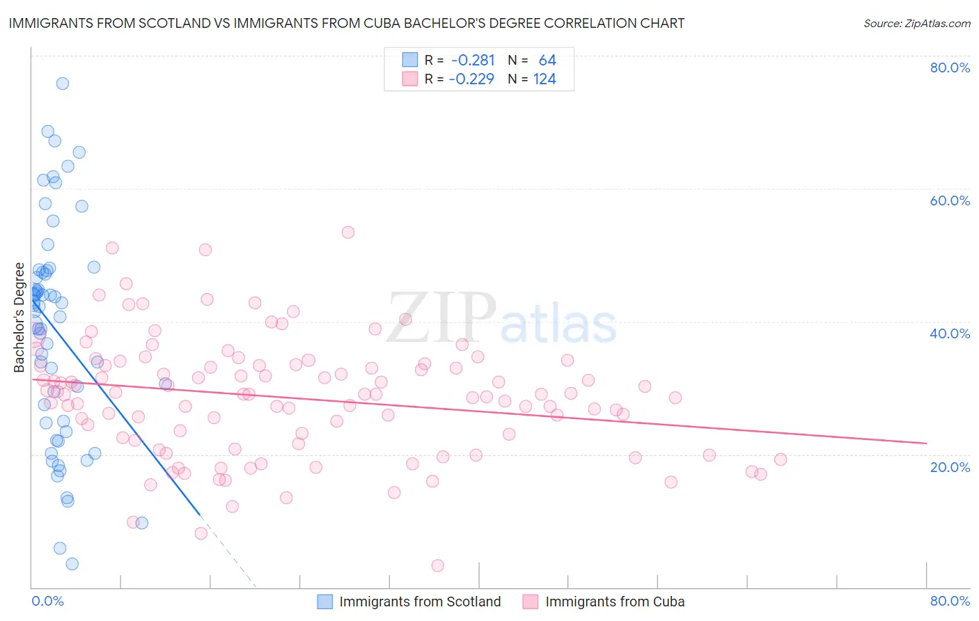 Immigrants from Scotland vs Immigrants from Cuba Bachelor's Degree