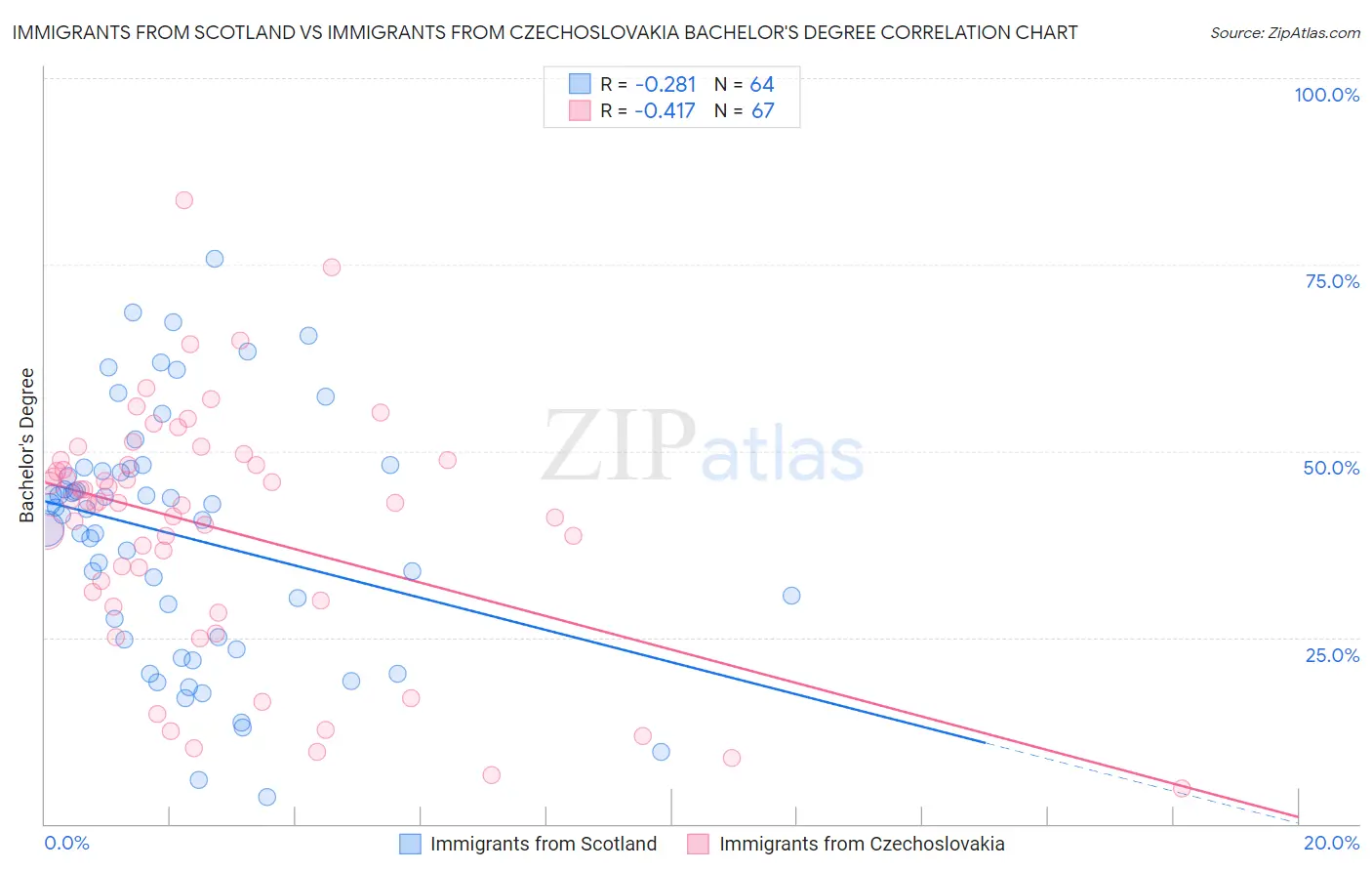 Immigrants from Scotland vs Immigrants from Czechoslovakia Bachelor's Degree