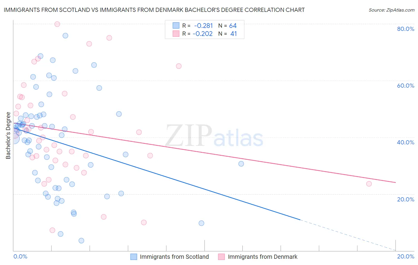 Immigrants from Scotland vs Immigrants from Denmark Bachelor's Degree
