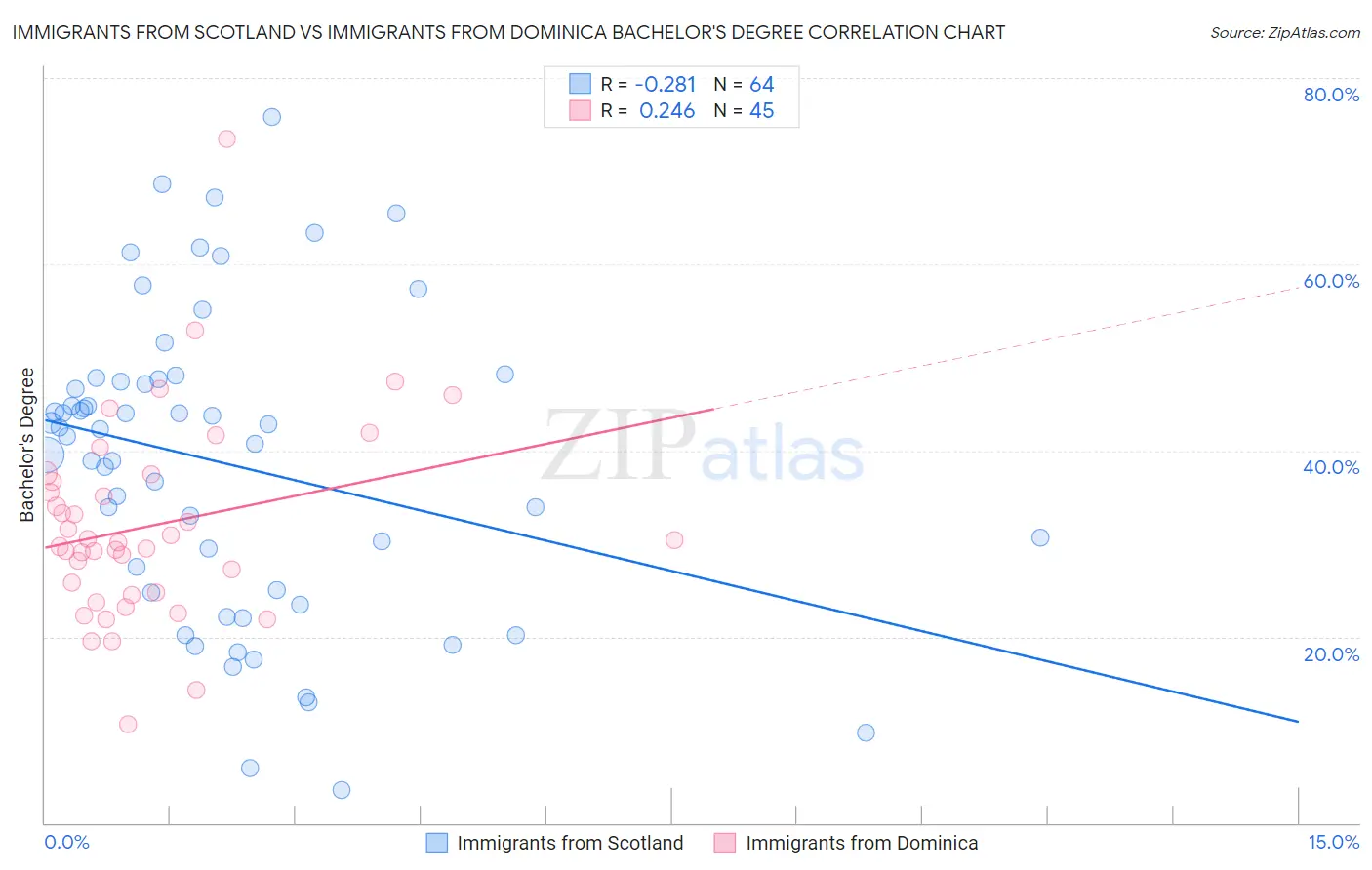 Immigrants from Scotland vs Immigrants from Dominica Bachelor's Degree