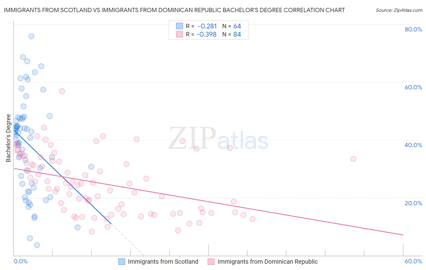 Immigrants from Scotland vs Immigrants from Dominican Republic Bachelor's Degree