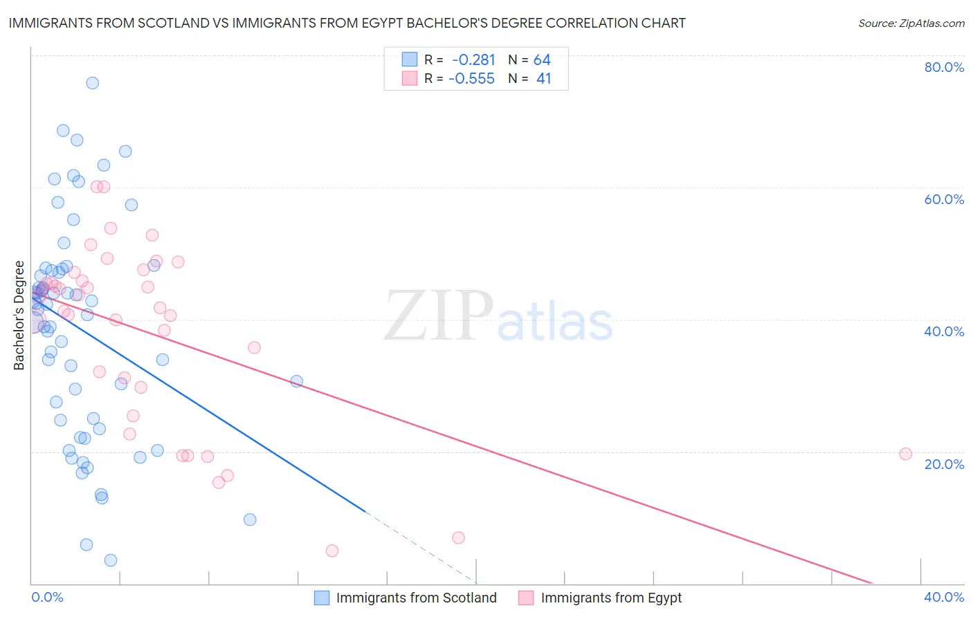 Immigrants from Scotland vs Immigrants from Egypt Bachelor's Degree