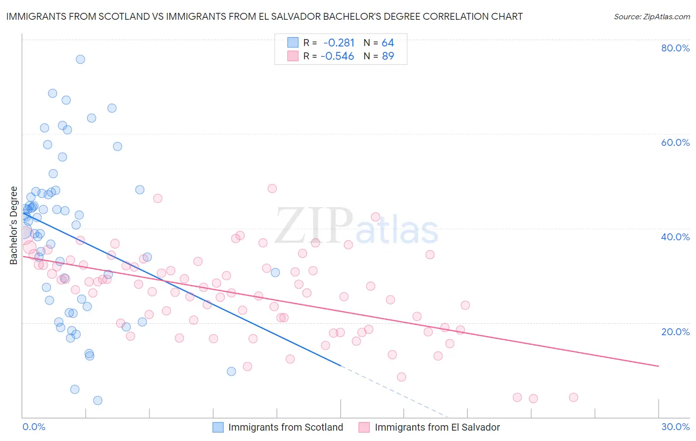 Immigrants from Scotland vs Immigrants from El Salvador Bachelor's Degree