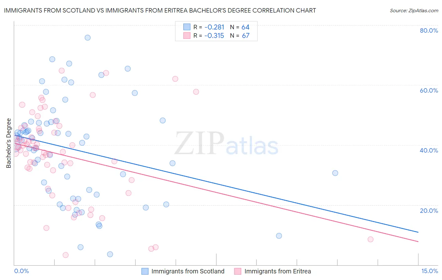 Immigrants from Scotland vs Immigrants from Eritrea Bachelor's Degree