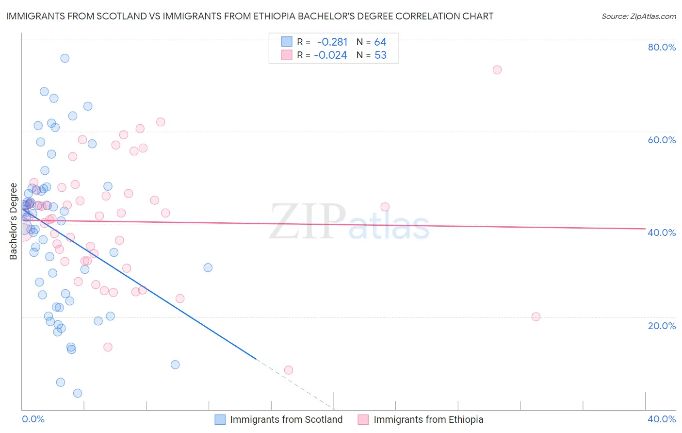 Immigrants from Scotland vs Immigrants from Ethiopia Bachelor's Degree