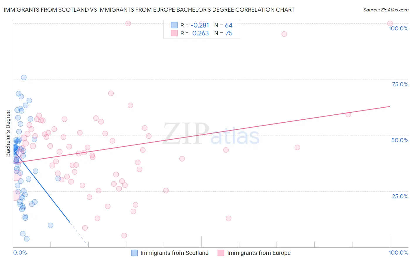 Immigrants from Scotland vs Immigrants from Europe Bachelor's Degree