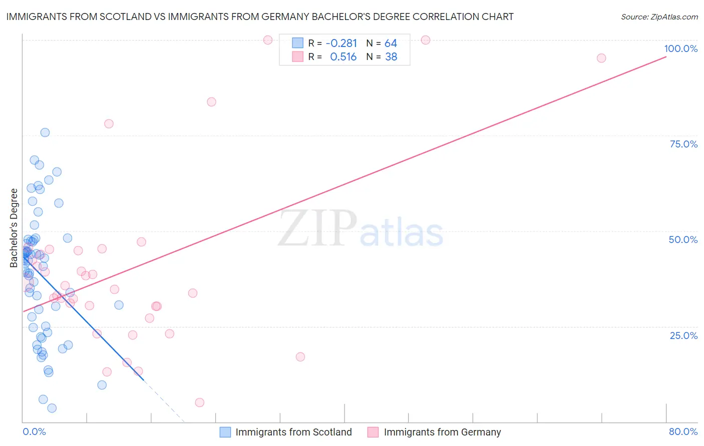 Immigrants from Scotland vs Immigrants from Germany Bachelor's Degree