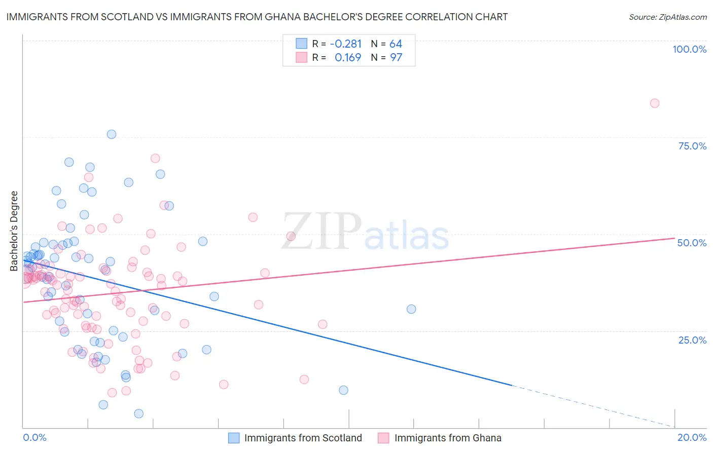 Immigrants from Scotland vs Immigrants from Ghana Bachelor's Degree
