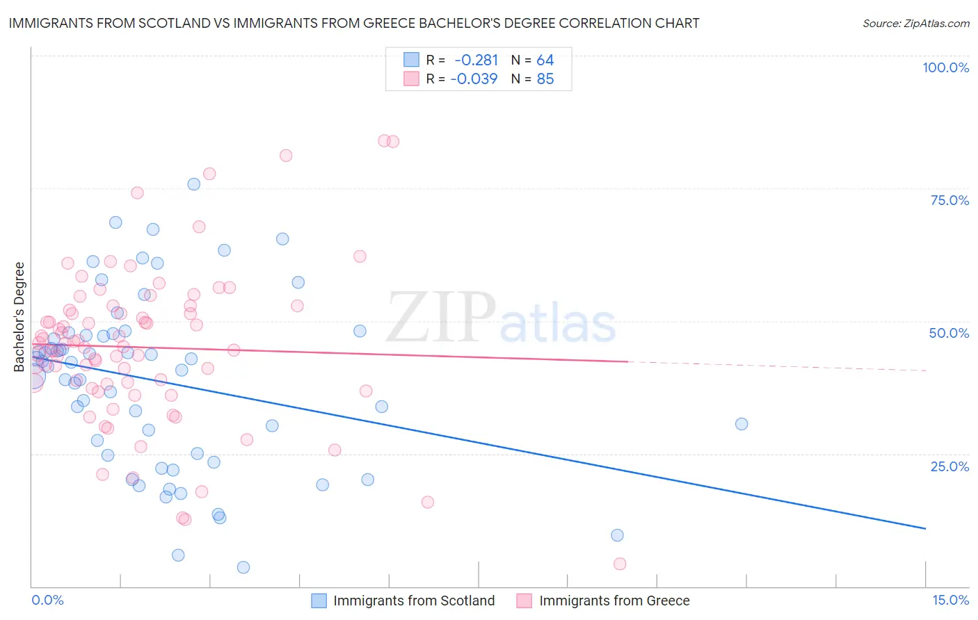 Immigrants from Scotland vs Immigrants from Greece Bachelor's Degree