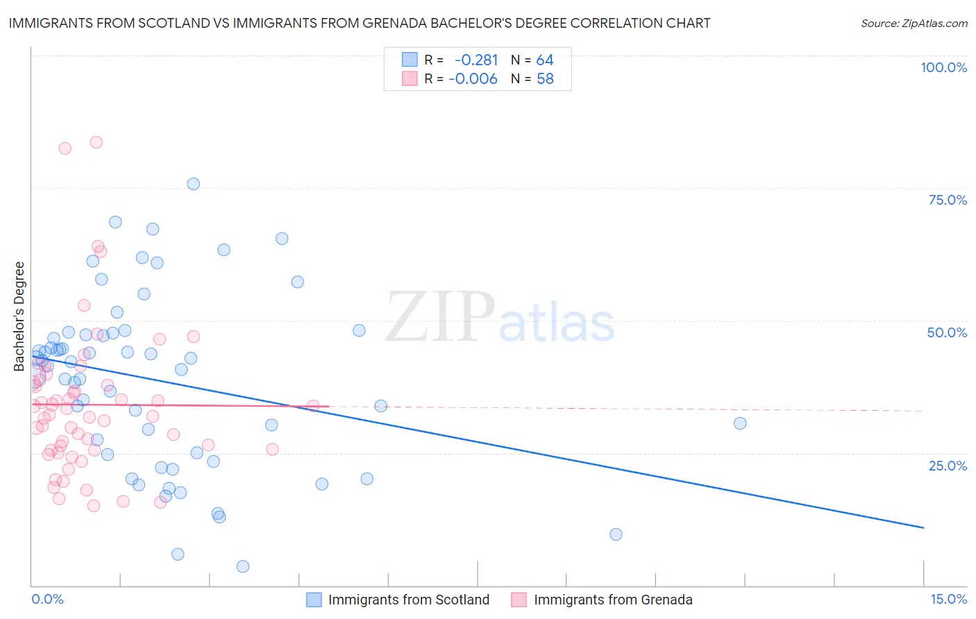 Immigrants from Scotland vs Immigrants from Grenada Bachelor's Degree