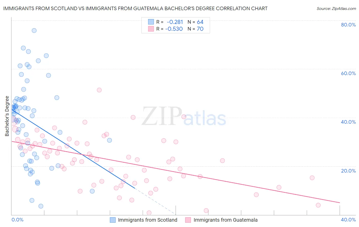 Immigrants from Scotland vs Immigrants from Guatemala Bachelor's Degree