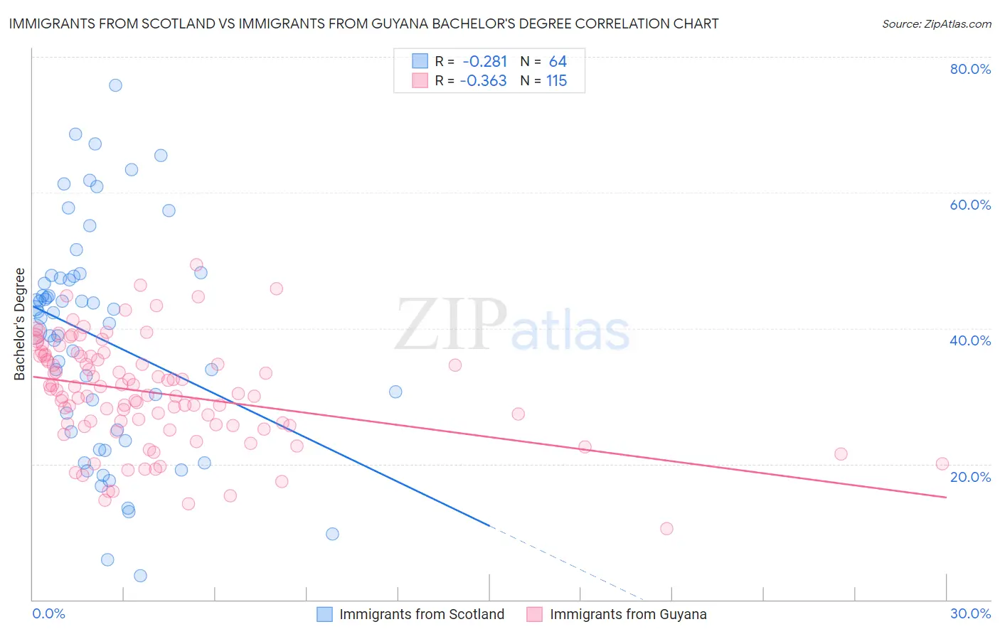 Immigrants from Scotland vs Immigrants from Guyana Bachelor's Degree