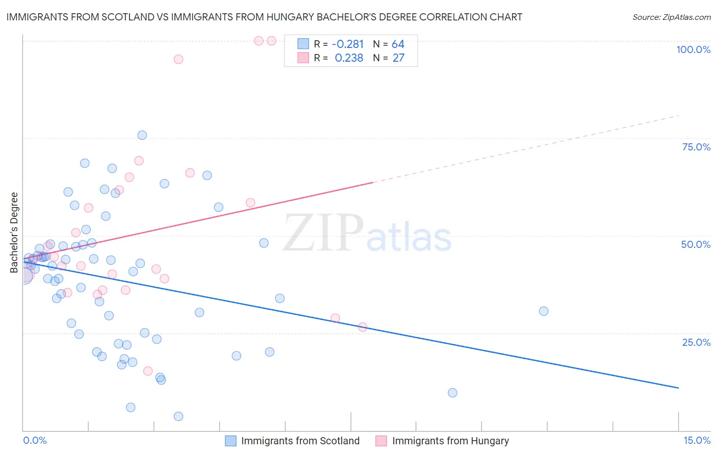 Immigrants from Scotland vs Immigrants from Hungary Bachelor's Degree