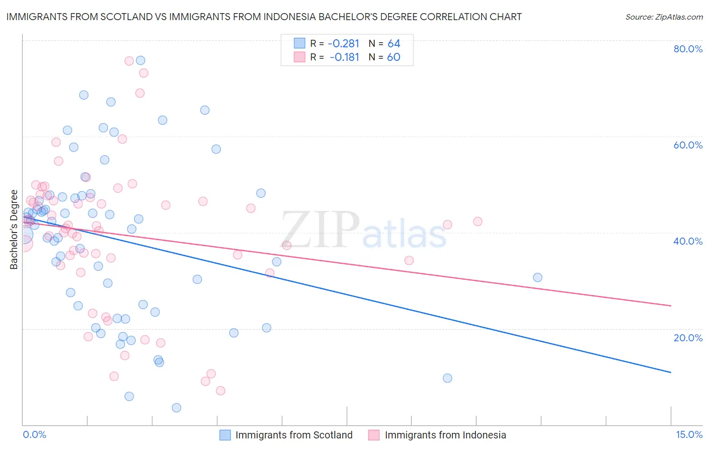 Immigrants from Scotland vs Immigrants from Indonesia Bachelor's Degree