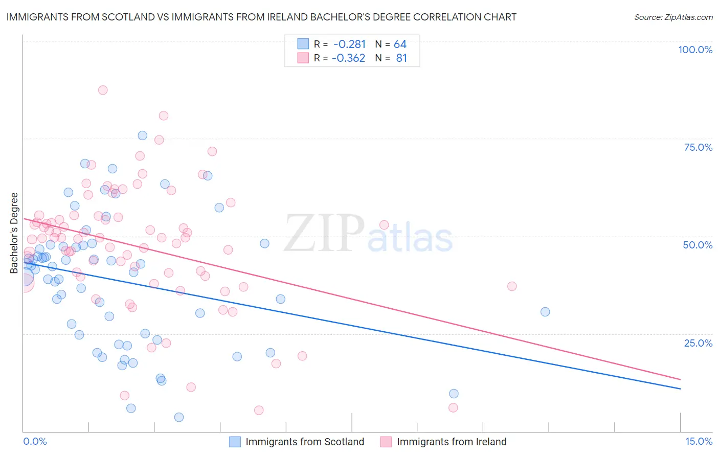 Immigrants from Scotland vs Immigrants from Ireland Bachelor's Degree