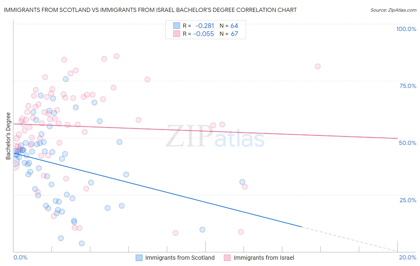 Immigrants from Scotland vs Immigrants from Israel Bachelor's Degree