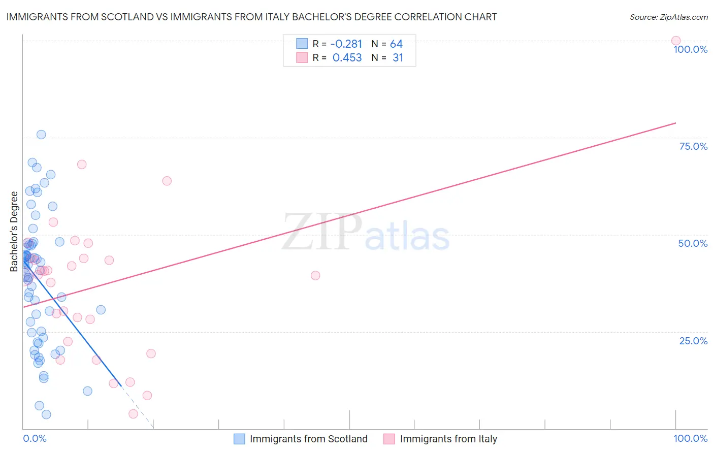 Immigrants from Scotland vs Immigrants from Italy Bachelor's Degree