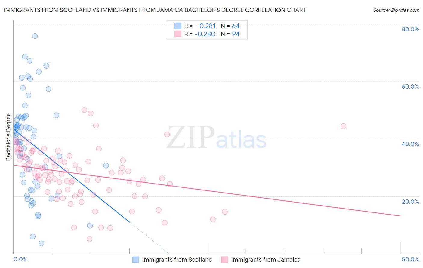 Immigrants from Scotland vs Immigrants from Jamaica Bachelor's Degree
