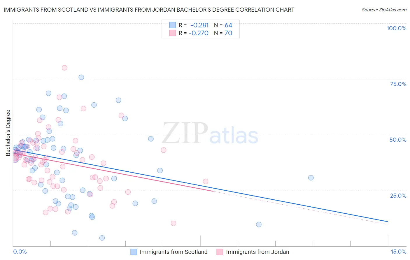 Immigrants from Scotland vs Immigrants from Jordan Bachelor's Degree