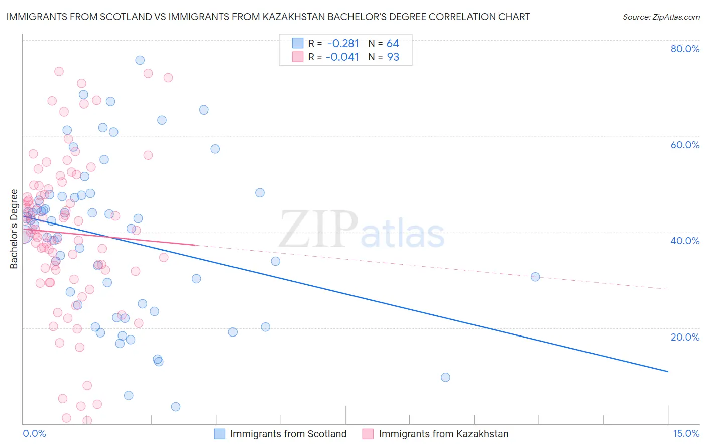 Immigrants from Scotland vs Immigrants from Kazakhstan Bachelor's Degree