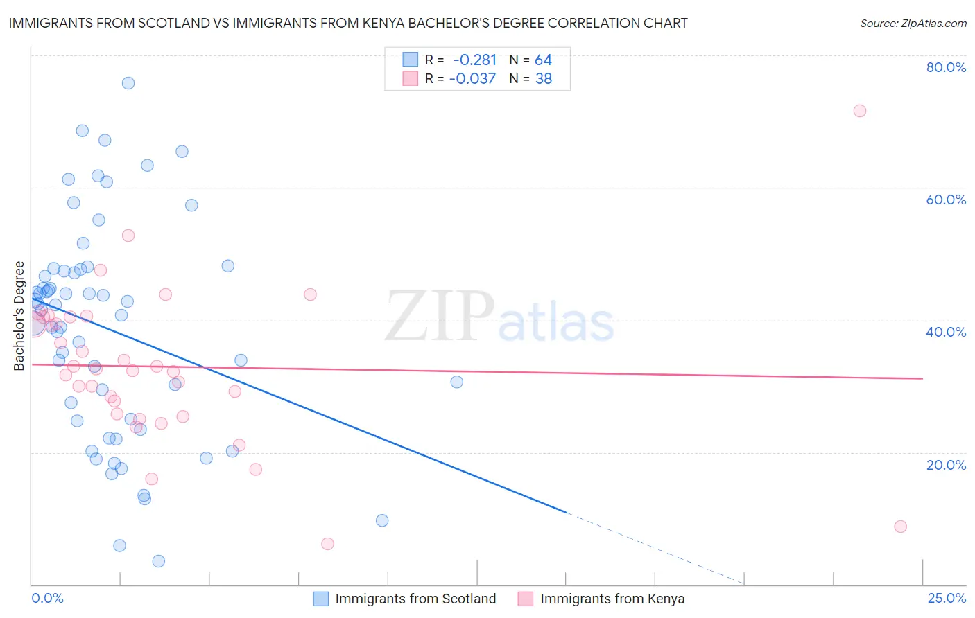 Immigrants from Scotland vs Immigrants from Kenya Bachelor's Degree