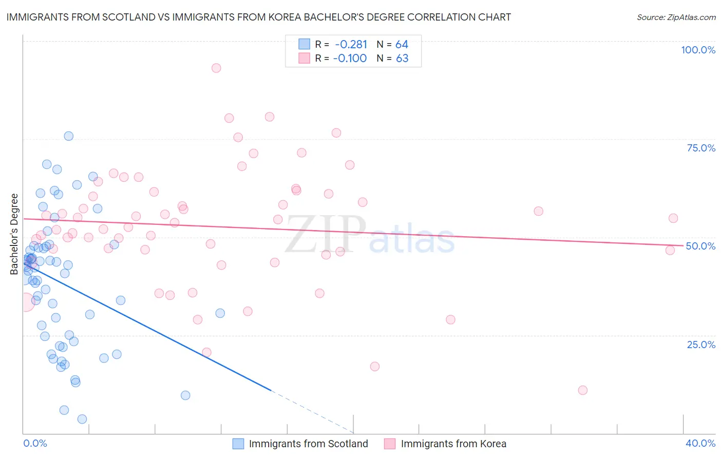 Immigrants from Scotland vs Immigrants from Korea Bachelor's Degree