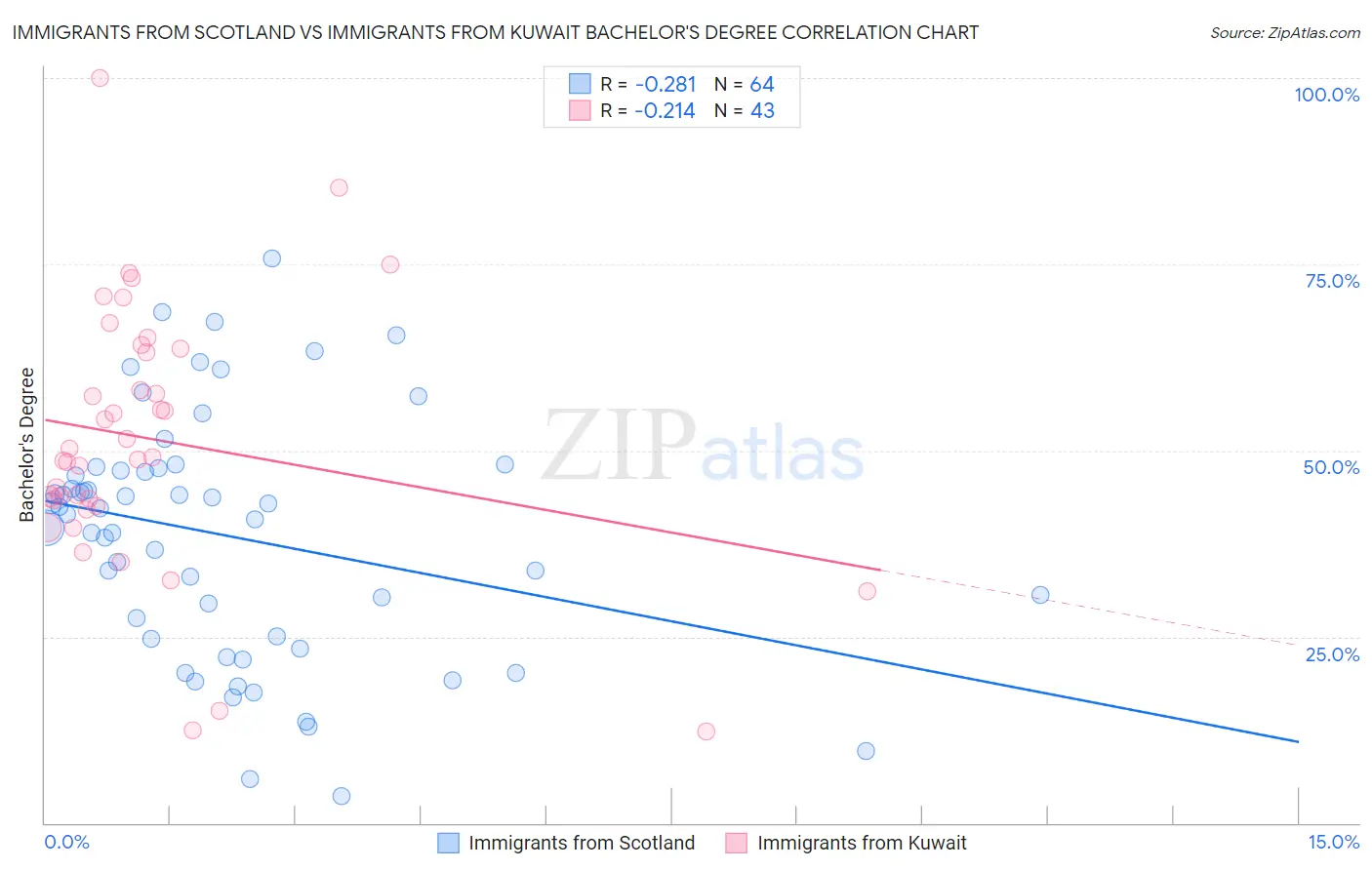 Immigrants from Scotland vs Immigrants from Kuwait Bachelor's Degree